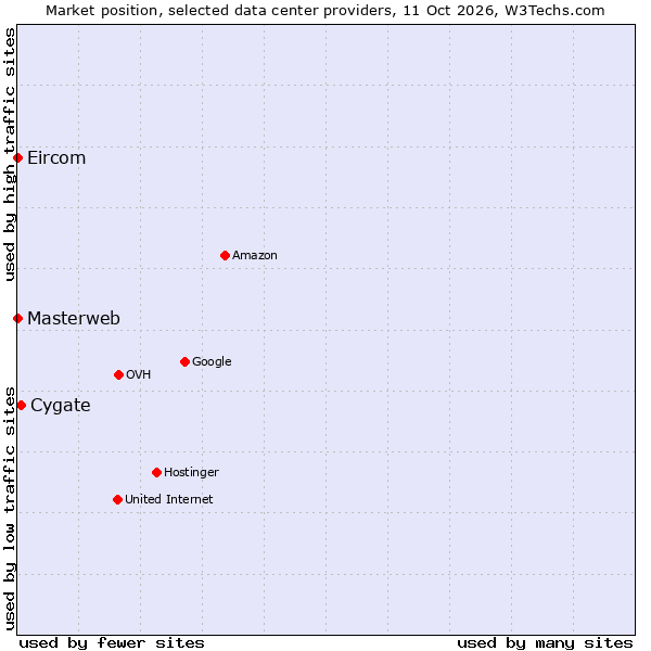 Market position of Cygate vs. Eircom vs. Masterweb