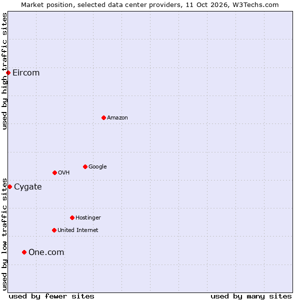 Market position of One.com vs. Cygate vs. Eircom