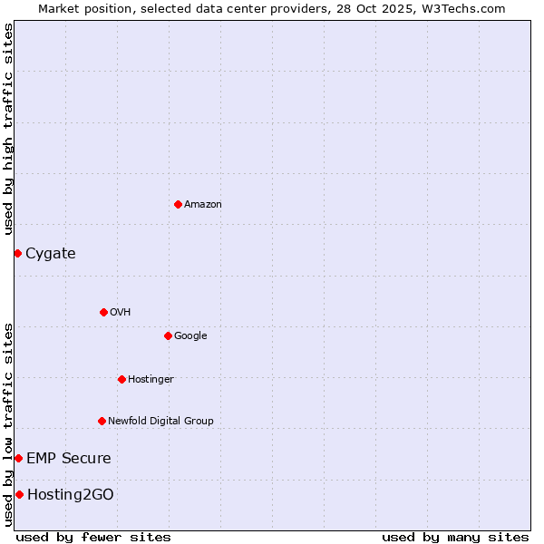 Market position of Hosting2GO vs. EMP Secure vs. Cygate