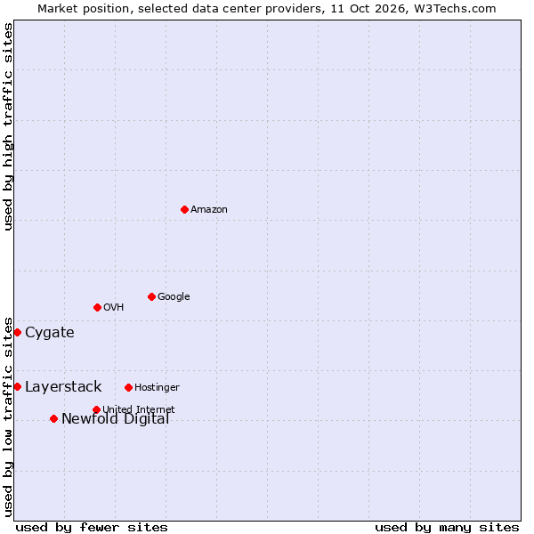 Market position of Newfold Digital vs. Cygate vs. Layerstack