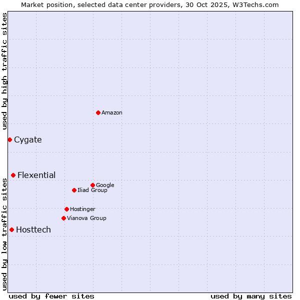 Market position of Flexential vs. Hosttech vs. Cygate