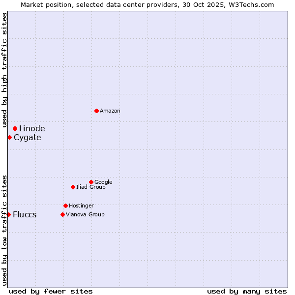 Market position of Linode vs. Cygate vs. Fluccs