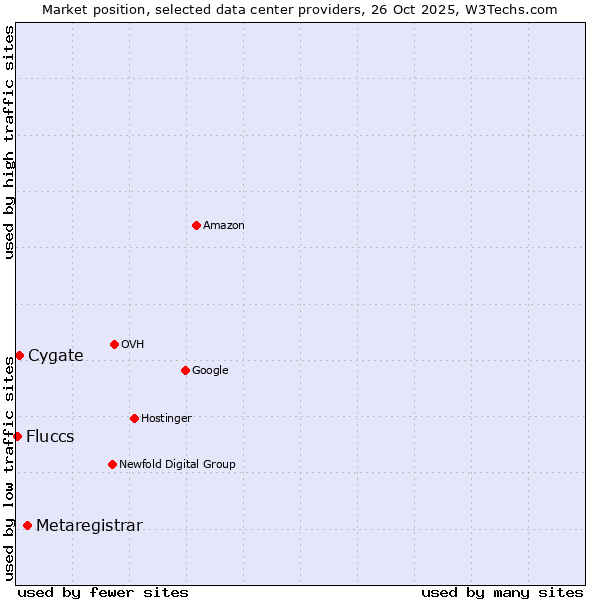 Market position of Metaregistrar vs. Cygate vs. Fluccs