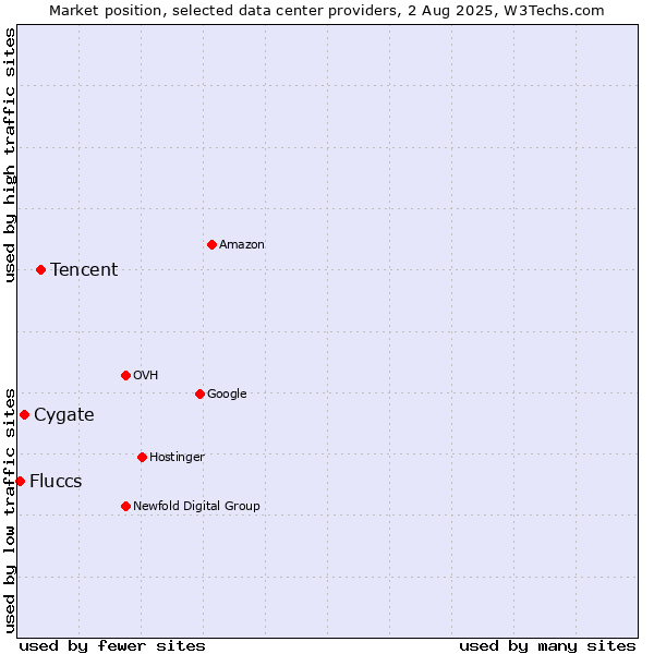 Market position of Tencent vs. Cygate vs. Fluccs
