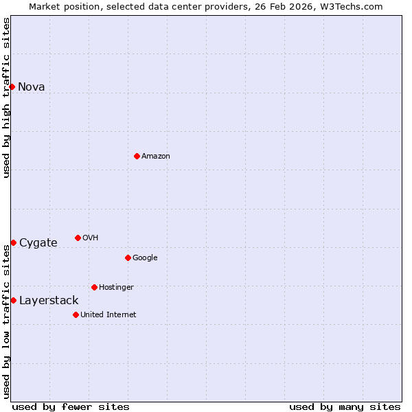 Market position of Layerstack vs. Cygate vs. Nova