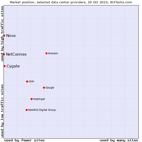 Market position of Cygate vs. Nova vs. NetConnex