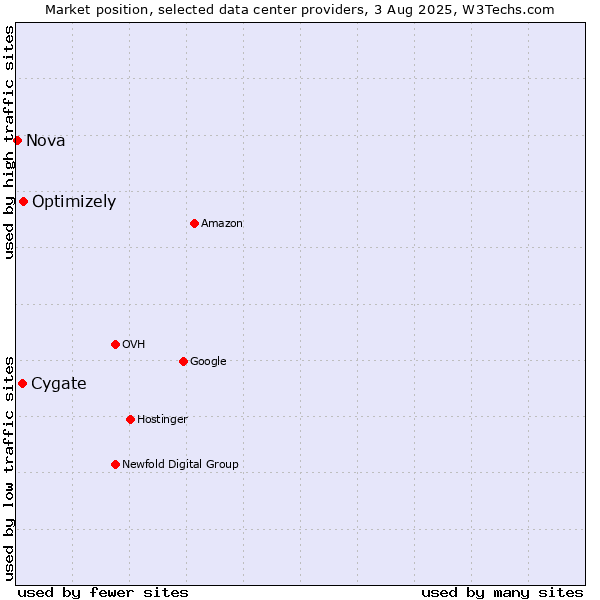 Market position of Cygate vs. Optimizely vs. Nova