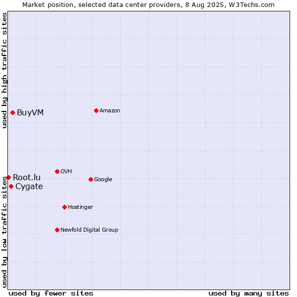Market position of BuyVM vs. Cygate vs. Root.lu