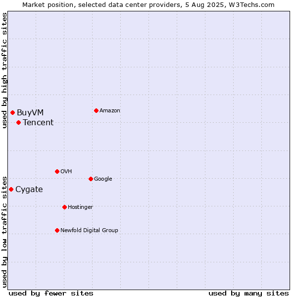 Market position of Tencent vs. BuyVM vs. Cygate