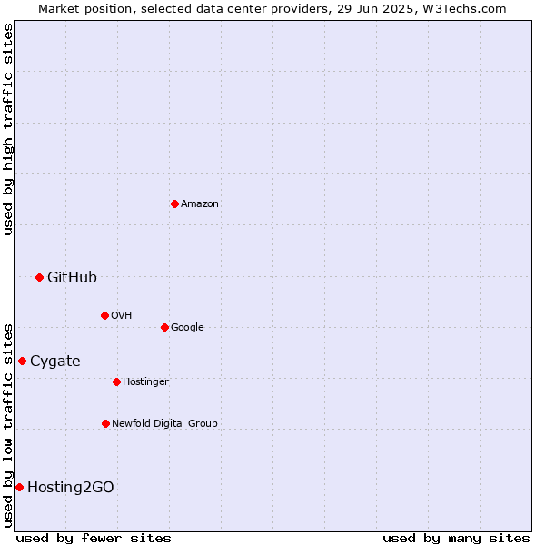 Market position of GitHub vs. Cygate vs. Hosting2GO