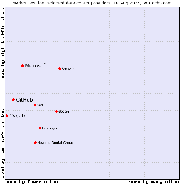Market position of Microsoft vs. GitHub vs. Cygate