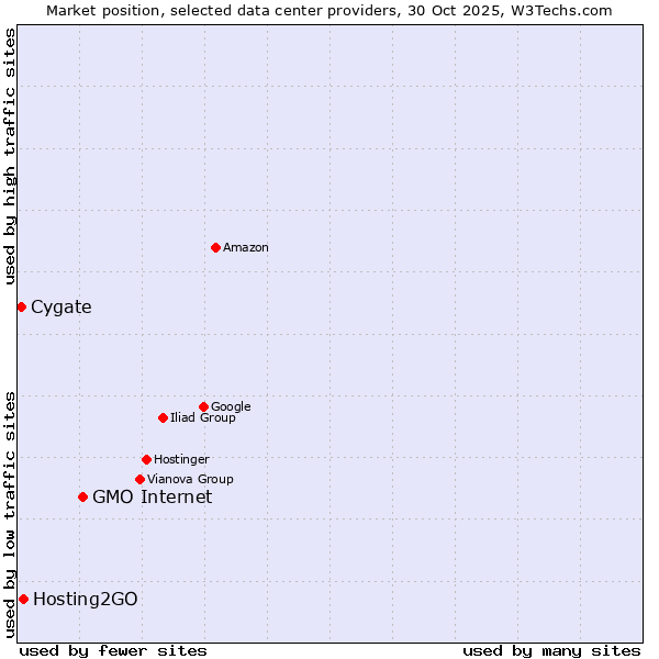Market position of GMO Internet vs. Hosting2GO vs. Cygate