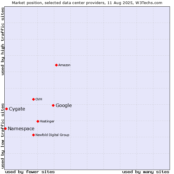 Market position of Google vs. Cygate vs. Namespace