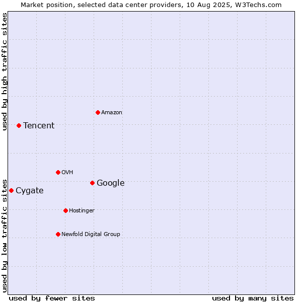 Market position of Google vs. Tencent vs. Cygate
