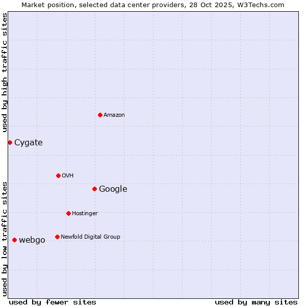 Market position of Google vs. webgo vs. Cygate