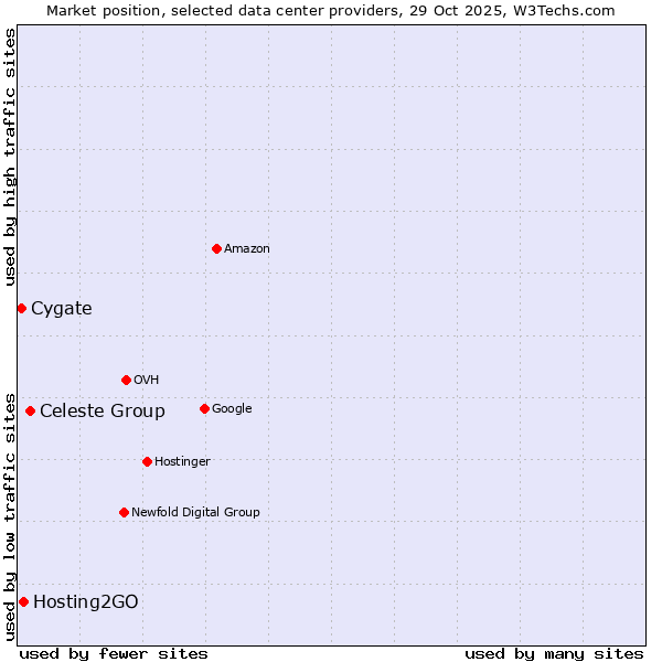 Market position of Celeste Group vs. Hosting2GO vs. Cygate