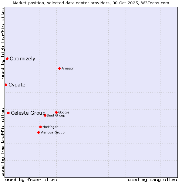 Market position of Celeste Group vs. Optimizely vs. Cygate