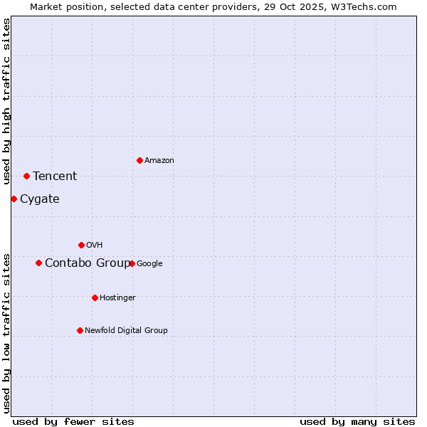 Market position of Contabo Group vs. Tencent vs. Cygate