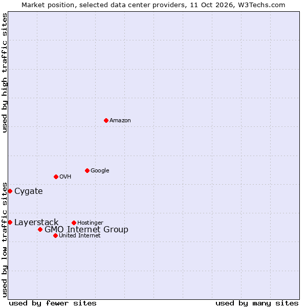 Market position of GMO Internet Group vs. Cygate vs. Layerstack