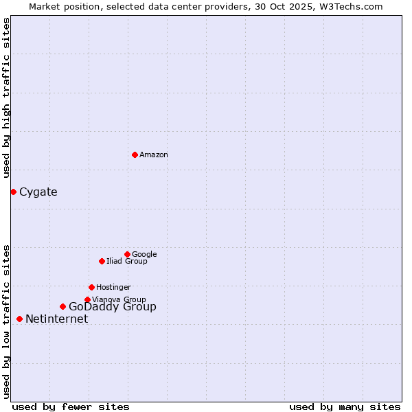 Market position of GoDaddy Group vs. Netinternet vs. Cygate