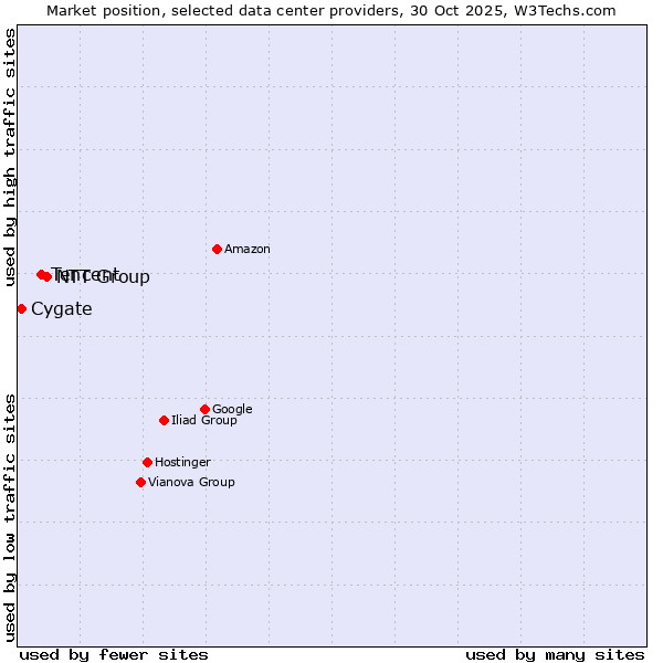 Market position of NTT Group vs. Tencent vs. Cygate