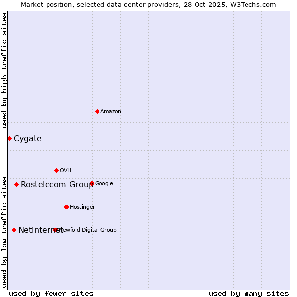 Market position of Rostelecom Group vs. Netinternet vs. Cygate