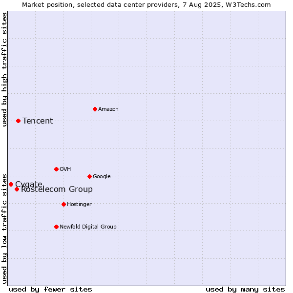 Market position of Tencent vs. Rostelecom Group vs. Cygate