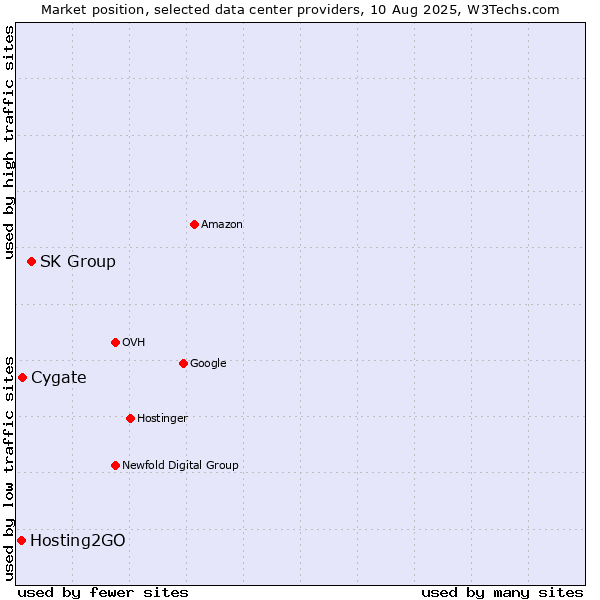 Market position of SK Group vs. Cygate vs. Hosting2GO