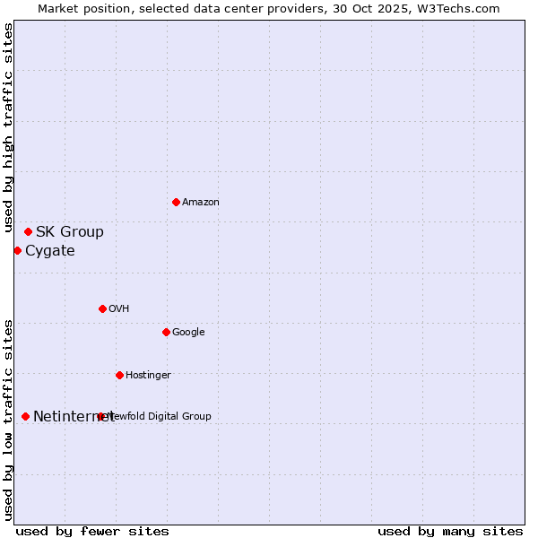 Market position of SK Group vs. Netinternet vs. Cygate