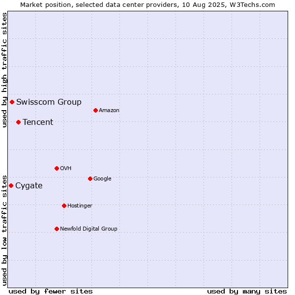 Market position of Tencent vs. Swisscom Group vs. Cygate