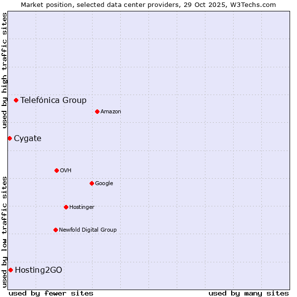 Market position of Telefónica Group vs. Hosting2GO vs. Cygate