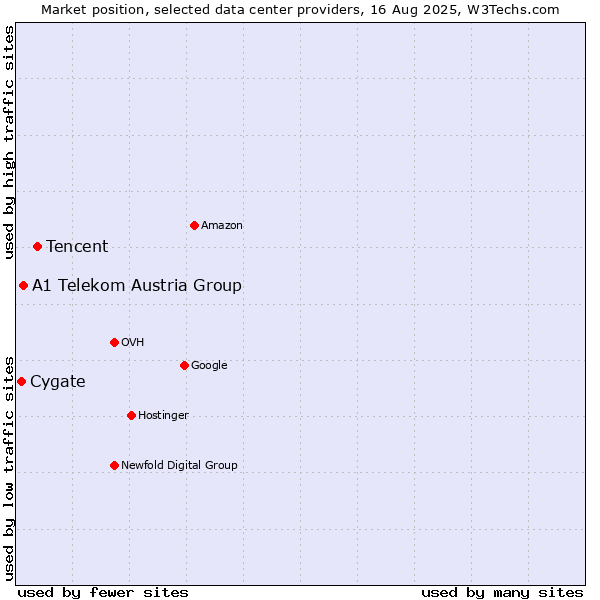 Market position of Tencent vs. A1 Telekom Austria Group vs. Cygate