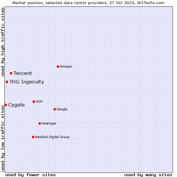 Market position of Tencent vs. THG Ingenuity vs. Cygate
