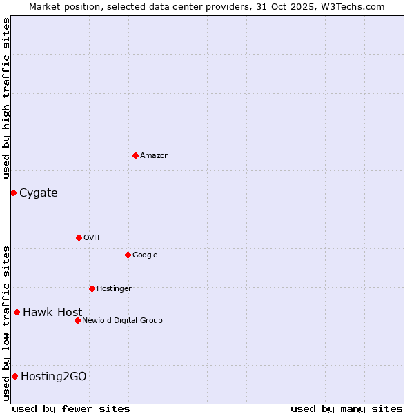 Market position of Hawk Host vs. Hosting2GO vs. Cygate