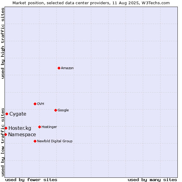 Market position of Cygate vs. Hoster.kg vs. Namespace