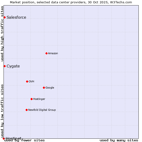 Market position of Salesforce vs. Cygate vs. Hostinet