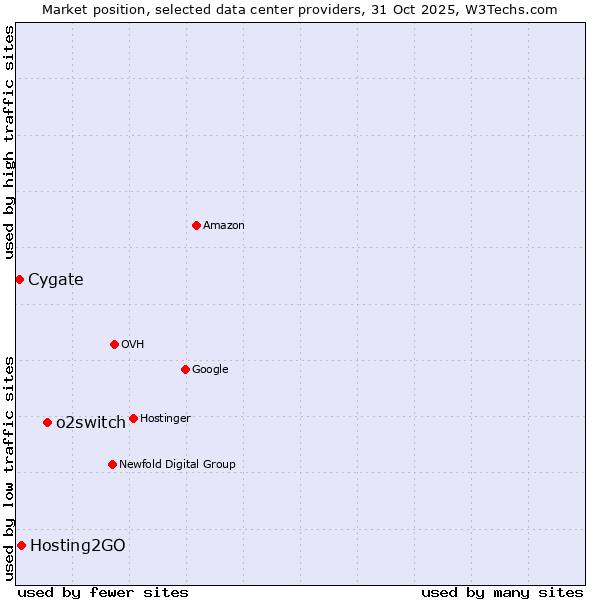 Market position of o2switch vs. Hosting2GO vs. Cygate