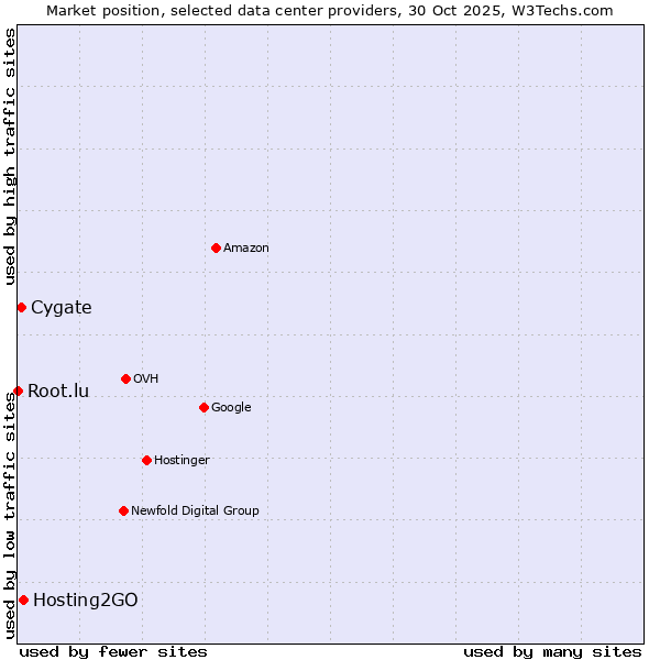 Market position of Hosting2GO vs. Cygate vs. Root.lu