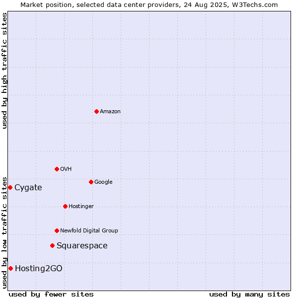 Market position of Squarespace vs. Cygate vs. Hosting2GO