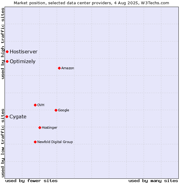 Market position of Cygate vs. Optimizely vs. Hostiserver
