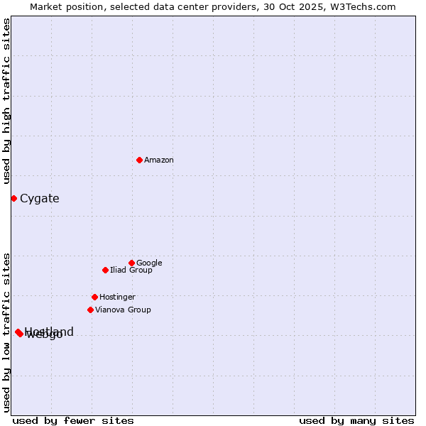 Market position of webgo vs. Hostland vs. Cygate