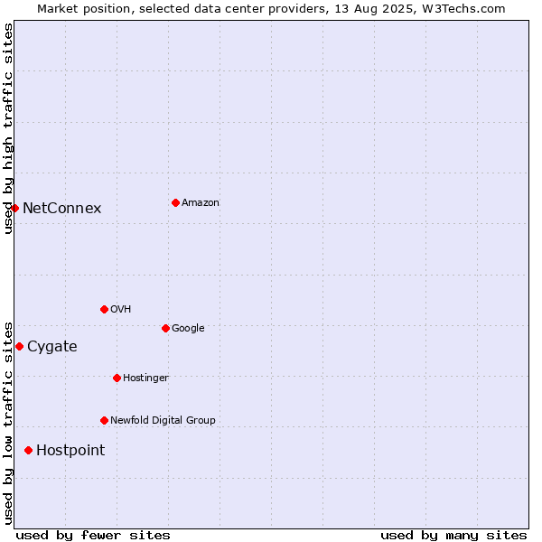Market position of Hostpoint vs. Cygate vs. NetConnex