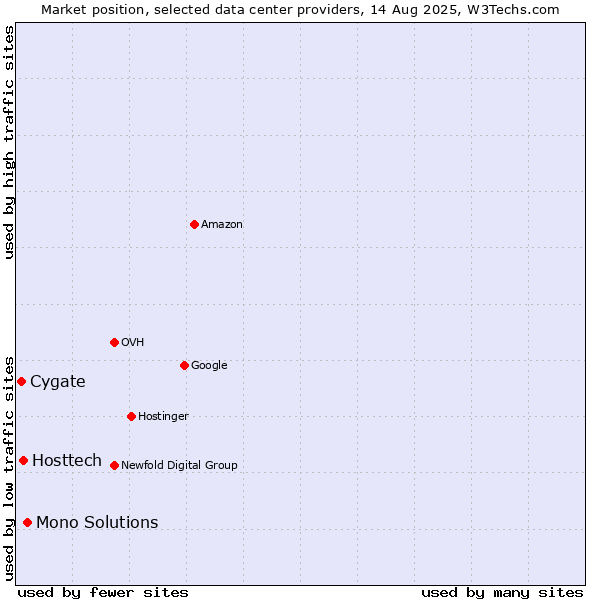 Market position of Mono Solutions vs. Cygate vs. Hosttech