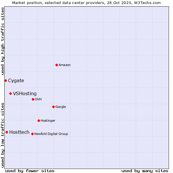 Market position of VSHosting vs. Hosttech vs. Cygate