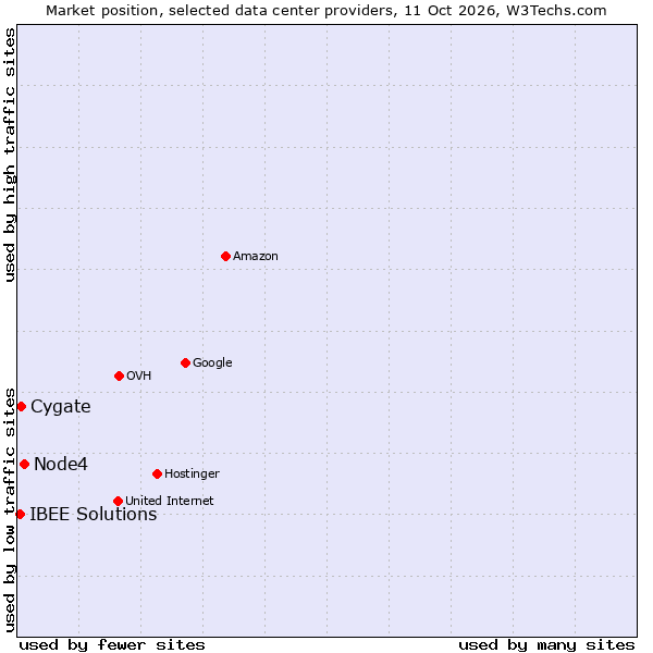 Market position of Node4 vs. Cygate vs. IBEE Solutions