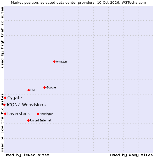 Market position of Cygate vs. Layerstack vs. ICONZ-Webvisions