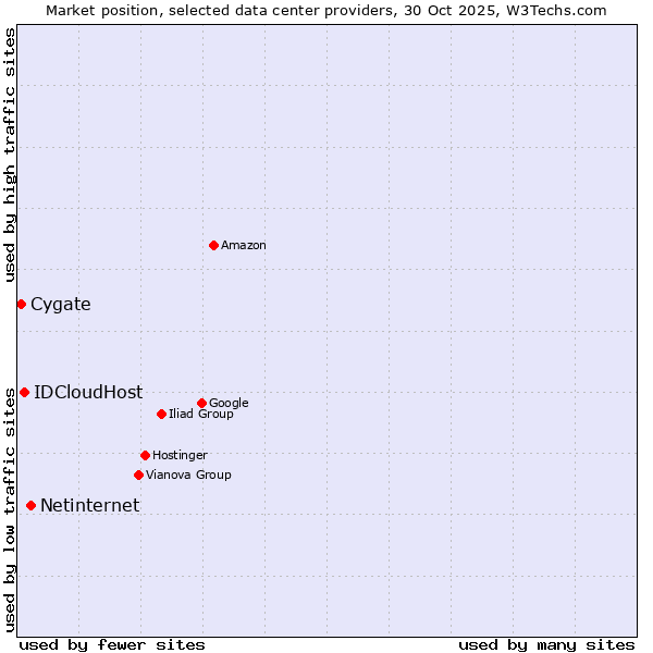 Market position of Netinternet vs. IDCloudHost vs. Cygate