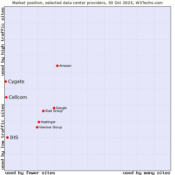 Market position of IHS vs. Cellcom vs. Cygate