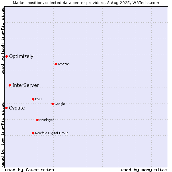 Market position of InterServer vs. Cygate vs. Optimizely
