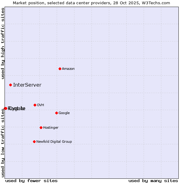 Market position of InterServer vs. Cygate vs. Root.lu